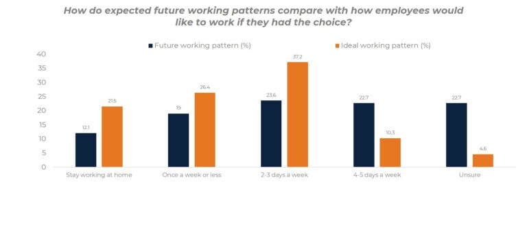 Employee versus employer ideal working patterns